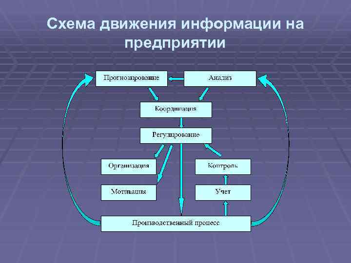 Схема движения информации на предприятии 
