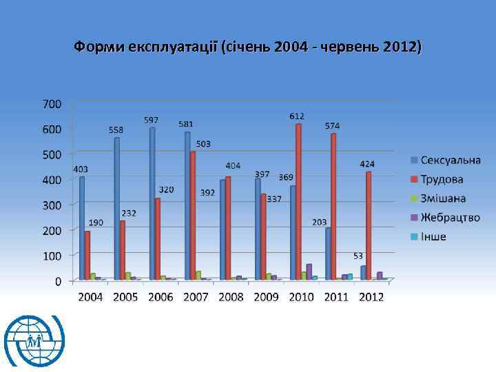 Форми експлуатації (січень 2004 - червень 2012) 