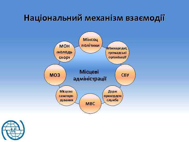 Національний механізм взаємодії Мінсоц політики МОН молодь спорт МОЗ Міжнародні, громадські організації Місцеві адміністрації