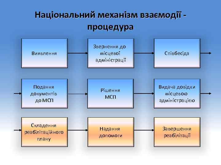 Національний механізм взаємодії процедура Виявлення Звернення до місцевої адміністрації Співбесіда Подання документів до МСП