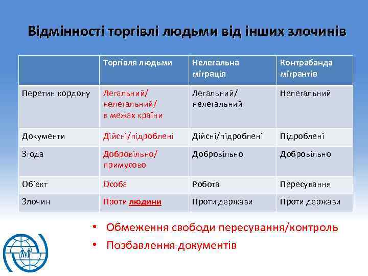 Відмінності торгівлі людьми від інших злочинів Торгівля людьми Нелегальна міграція Контрабанда мігрантів Перетин кордону