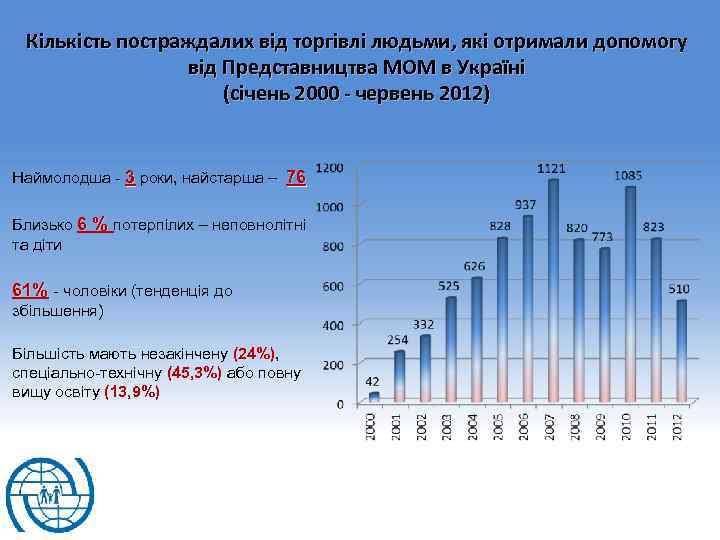 Кількість постраждалих від торгівлі людьми, які отримали допомогу від Представництва МОМ в Україні (січень