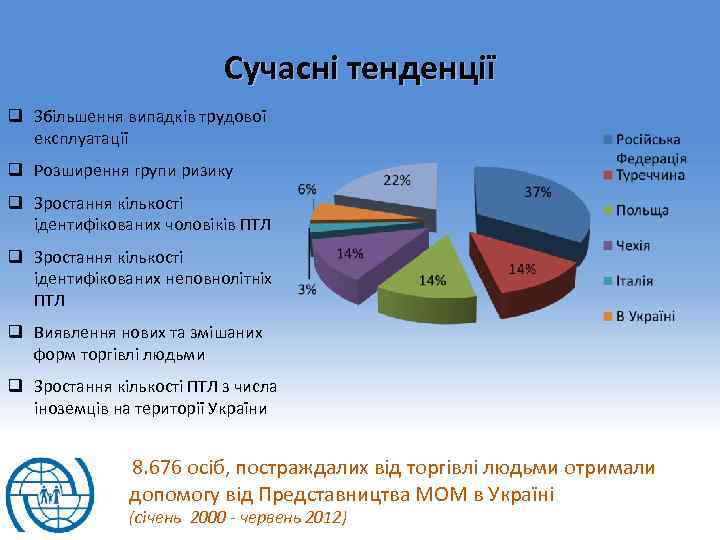 Сучасні тенденції q Збільшення випадків трудової експлуатації q Розширення групи ризику q Зростання кількості