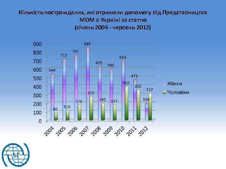Кількість постраждалих, які отримали допомогу від Представництва МОМ в Україні за статтю (січень 2004