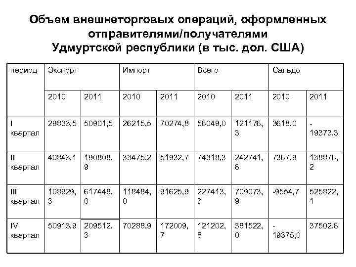 Объем внешнеторговых операций, оформленных отправителями/получателями Удмуртской республики (в тыс. дол. США) период Экспорт 2010