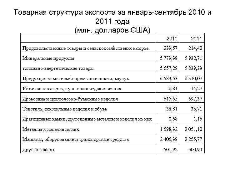 Товарная структура экспорта за январь-сентябрь 2010 и 2011 года (млн. долларов США) 2010 2011