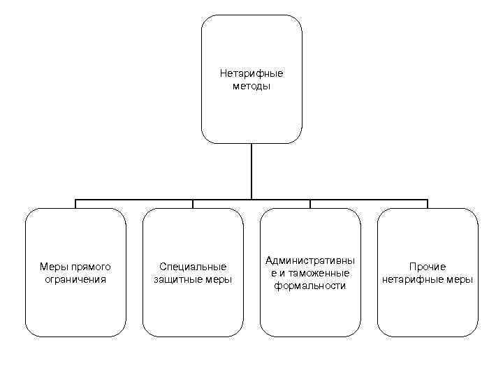 Нетарифные методы Меры прямого ограничения Специальные защитные меры Административны е и таможенные формальности Прочие