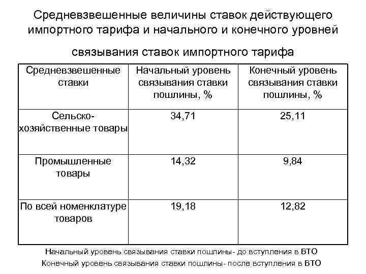 Средневзвешенные величины ставок действующего импортного тарифа и начального и конечного уровней связывания ставок импортного