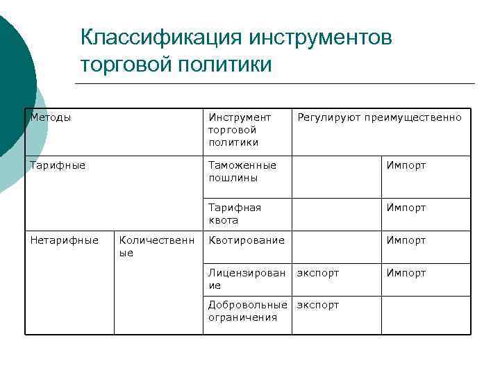 Классификация инструментов торговой политики Методы Инструмент торговой политики Тарифные Таможенные пошлины Импорт Тарифная квота