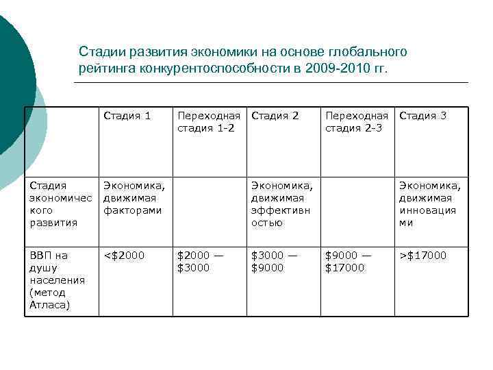 Стадии развития экономики на основе глобального рейтинга конкурентоспособности в 2009 -2010 гг. Стадия 1