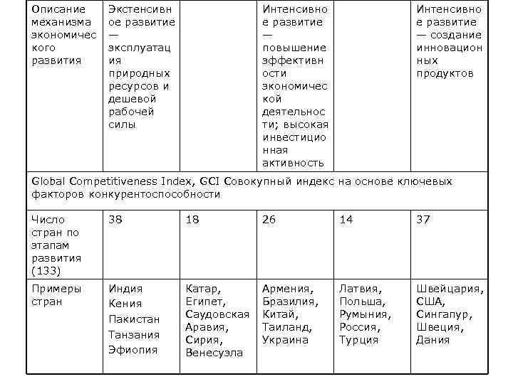 Описание механизма экономичес кого развития Экстенсивн ое развитие — эксплуатац ия природных ресурсов и