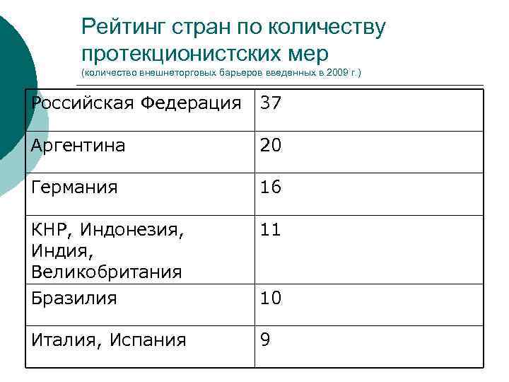 Рейтинг стран по количеству протекционистских мер (количество внешнеторговых барьеров введенных в 2009 г. )