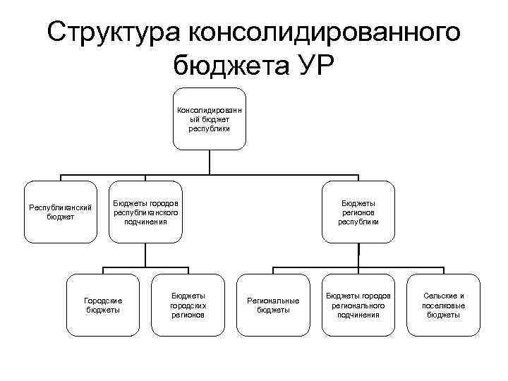 Структура консолидированного бюджета УР Консолидированн ый бюджет республики Республиканский бюджет Бюджеты городов республиканского подчинения