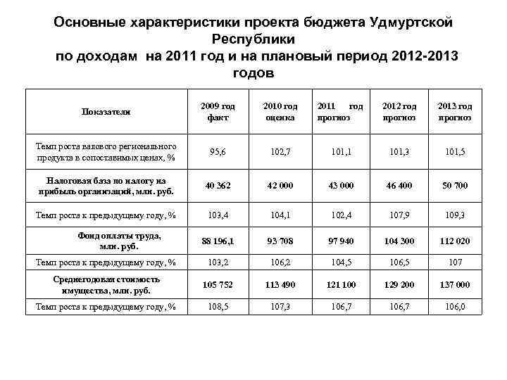 Основным характеристикам проекта бюджета