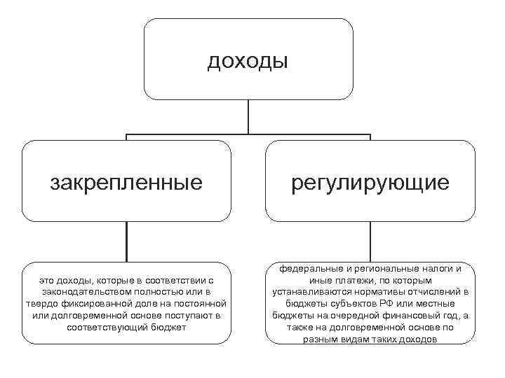 доходы закрепленные регулирующие это доходы, которые в соответствии с законодательством полностью или в твердо