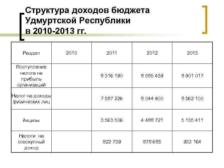 Структура доходов бюджета Удмуртской Республики в 2010 -2013 гг. Раздел 2010 2011 2012 2013