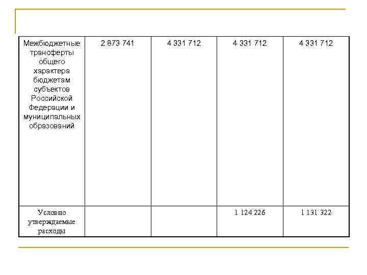 Межбюджетные трансферты общего характера бюджетам субъектов Российской Федерации и муниципальных образований Условно утверждаемые расходы