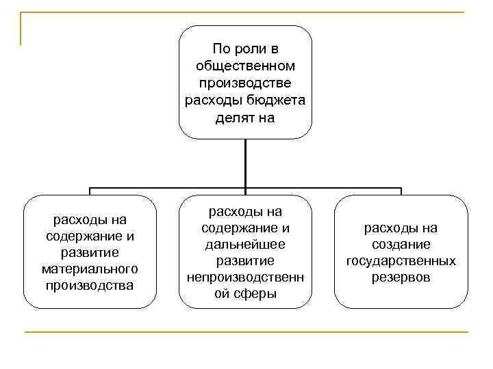 По роли в общественном производстве расходы бюджета делят на расходы на содержание и развитие