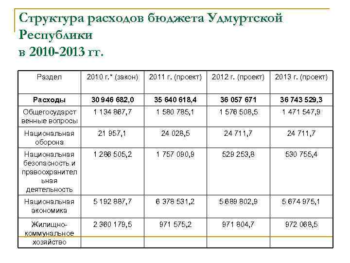 Структура расходов бюджета Удмуртской Республики в 2010 -2013 гг. Раздел 2010 г. * (закон)
