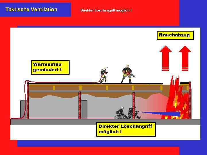 Taktische Ventilation Direkter Löschangriff möglich ! Rauchabzug Wärmestau gemindert ! Direkter Löschangriff möglich !