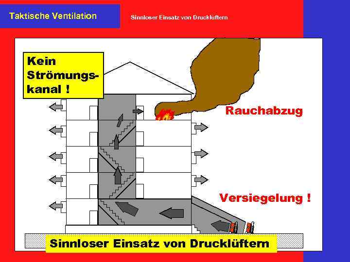 Taktische Ventilation Sinnloser Einsatz von Drucklüftern Kein Strömungskanal ! Rauchabzug Versiegelung ! Sinnloser Einsatz