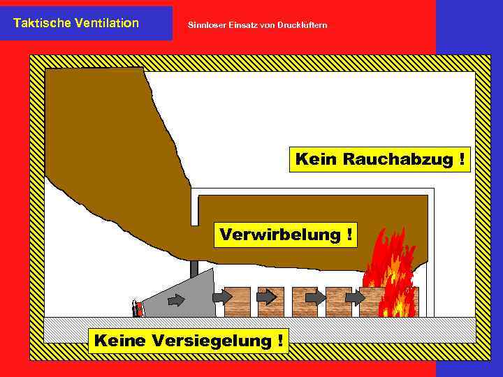 Taktische Ventilation Sinnloser Einsatz von Drucklüftern Kein Rauchabzug ! Verwirbelung ! Keine Versiegelung !