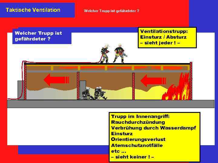 Taktische Ventilation Welcher Trupp ist gefährdeter ? Ventilationstrupp: Einsturz / Absturz – sieht jeder