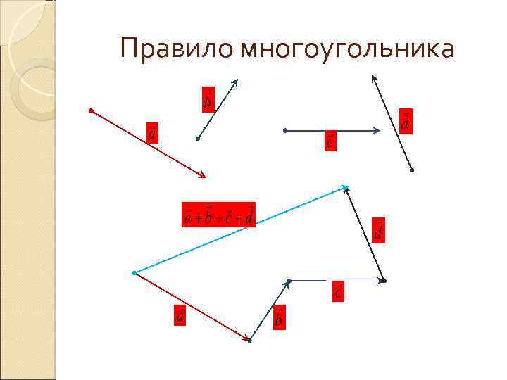 Которое из данных изображений соответствует сложению векторов по правилу многоугольника если