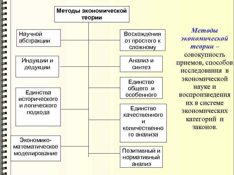 Методы экономической теории Научной абстракции Индукции и дедукции Единства исторического и логического подхода Экономикоматематическое
