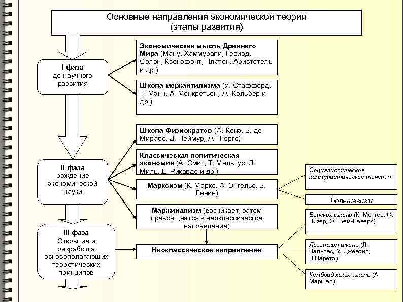 Основные направления экономической теории (этапы развития) I фаза до научного развития Экономическая мысль Древнего