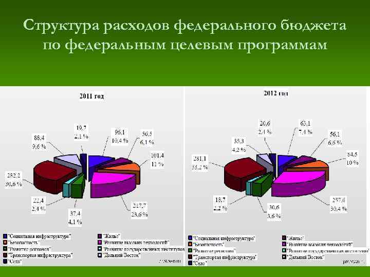 Целевой бюджет. Структура расходов федерального бюджета. Целевые фонды в структуре федерального бюджета.