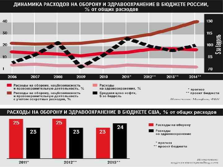 Расходы на оборону. Бюджет России расходы на оборону.