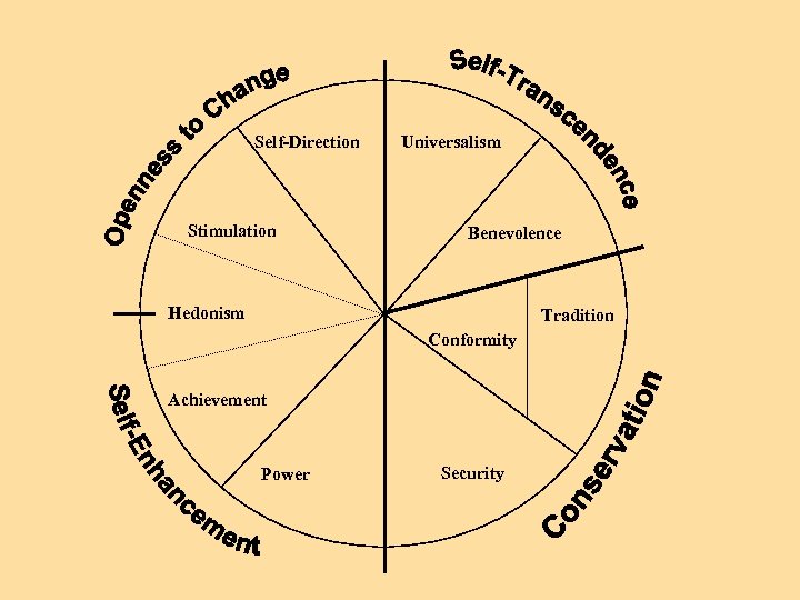 Self-Direction Stimulation Universalism Benevolence Hedonism Tradition Conformity Achievement Power Security 