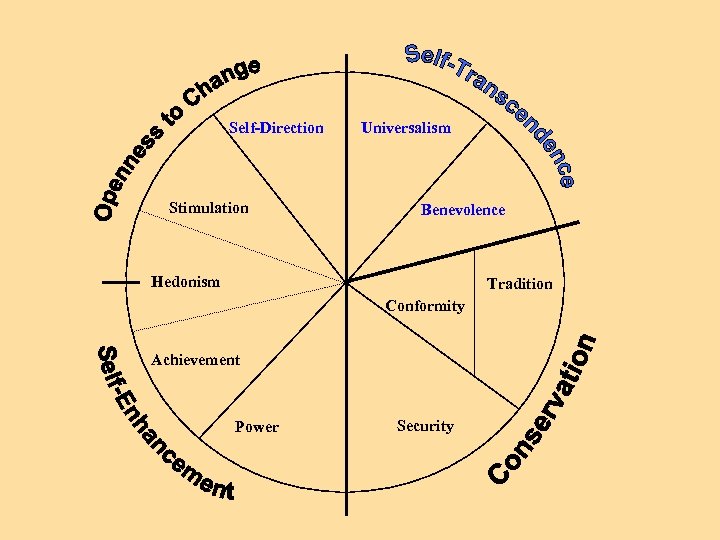 Self-Direction Stimulation Universalism Benevolence Hedonism Tradition Conformity Achievement Power Security 