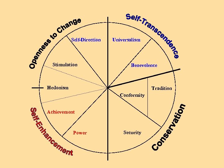 Self-Direction Stimulation Universalism Benevolence Hedonism Tradition Conformity Achievement Power Security 