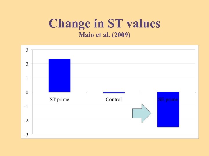Change in ST values Maio et al. (2009) 