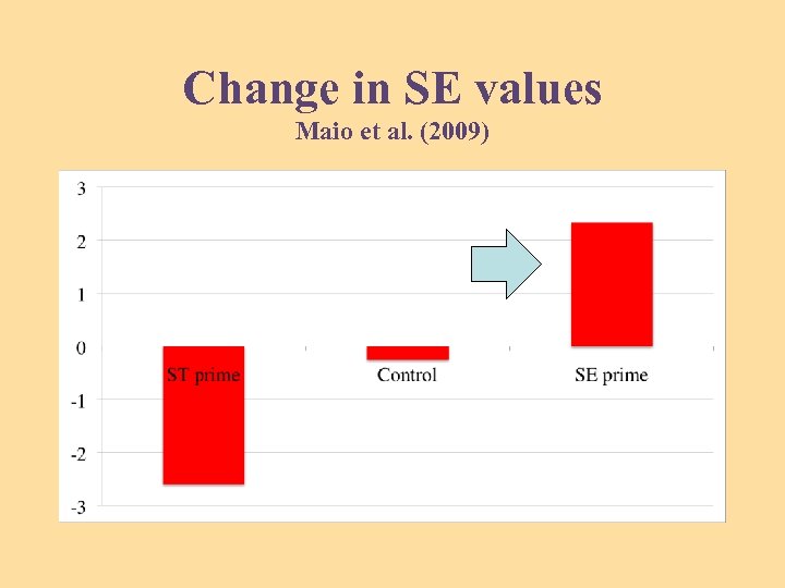 Change in SE values Maio et al. (2009) 