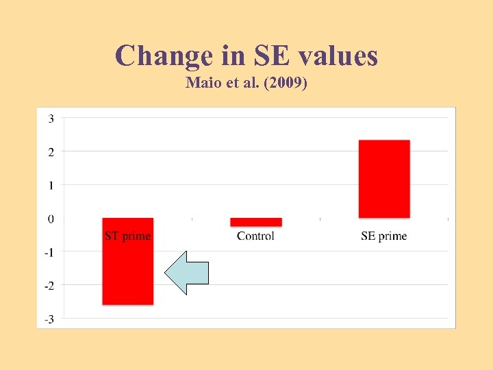Change in SE values Maio et al. (2009) 