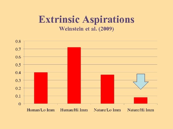 Extrinsic Aspirations Weinstein et al. (2009) 