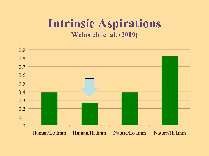 Intrinsic Aspirations Weinstein et al. (2009) 