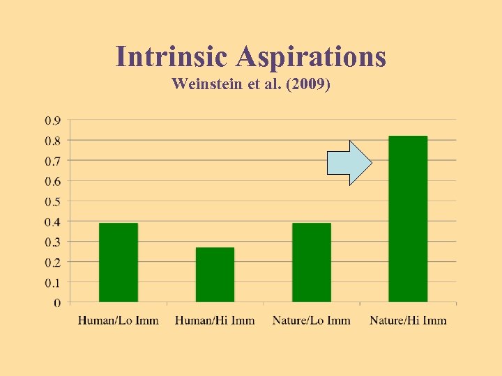 Intrinsic Aspirations Weinstein et al. (2009) 