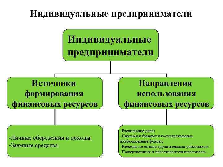 Индивидуальные предприниматели Источники формирования финансовых ресурсов -Личные сбережения и доходы; -Заемные средства. Направления использования