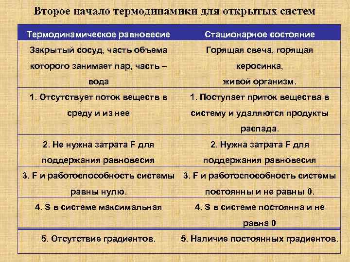 Термодинамика открытых систем. Второе начало термодинамики для открытых систем. Второе начало термодинамически для открытой системы. Термодинамическое равновесие и стационарное состояние. Состояния системы в термодинамике.