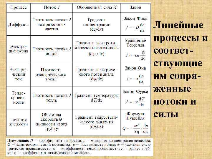 Линейные процессы и соответствующие им сопряженные потоки и силы 