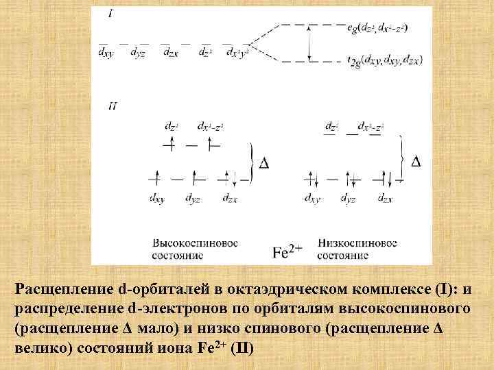 Расщепление d-орбиталей в октаэдрическом комплексе (I): и распределение d-электронов по орбиталям высокоспинового (расщепление Δ