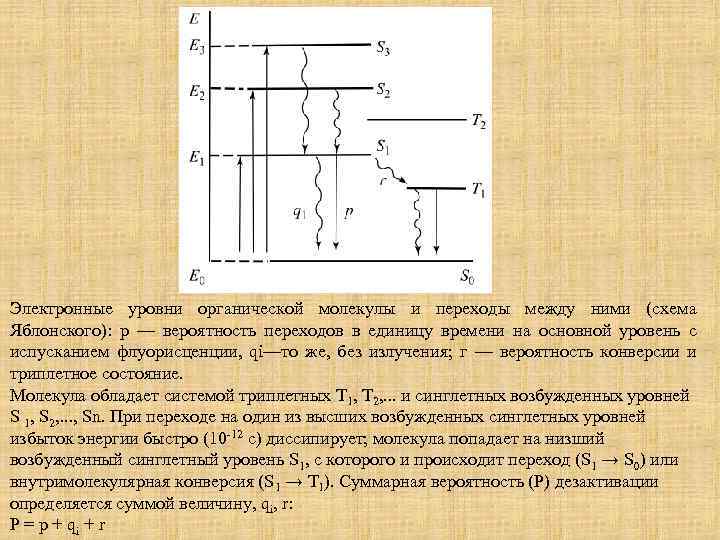 Электронные уровни органической молекулы и переходы между ними (схема Яблонского): р — вероятность переходов