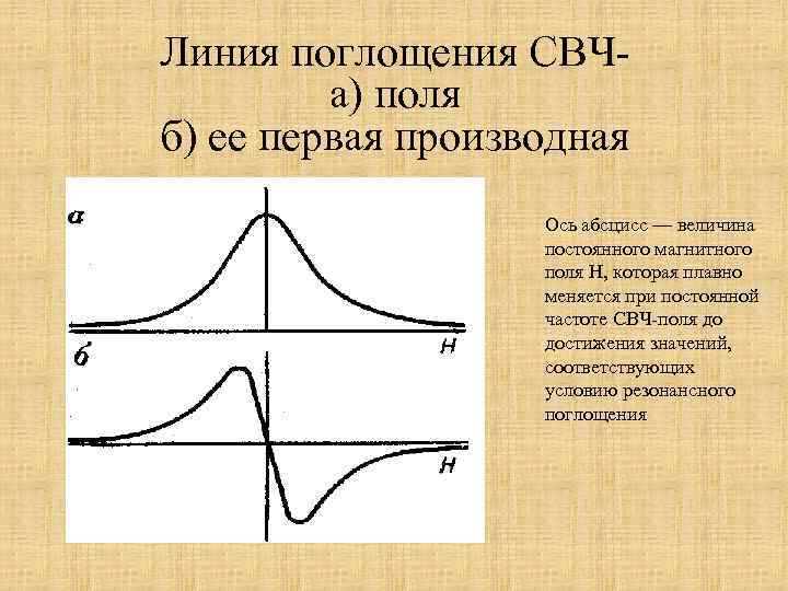 Линия поглощения СВЧа) поля б) ее первая производная Ось абсцисс — величина постоянного магнитного