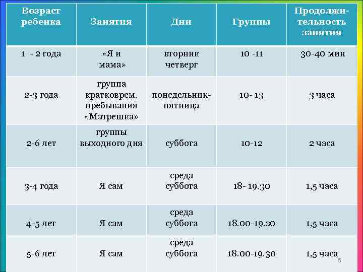 Возраст ребенка 1 - 2 года 2 -3 года 2 -6 лет 3 -4