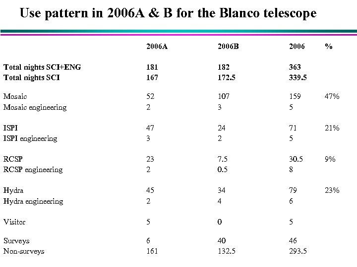 Use pattern in 2006 A & B for the Blanco telescope 2006 A 2006