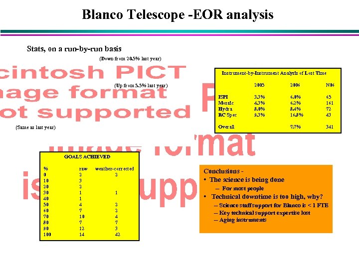 Blanco Telescope -EOR analysis Stats, on a run-by-run basis (Down from 20. 5% last